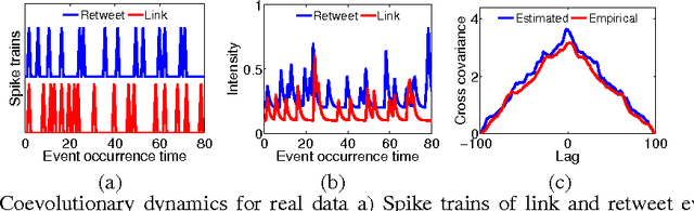 Figure 3 for COEVOLVE: A Joint Point Process Model for Information Diffusion and Network Co-evolution