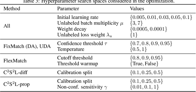 Figure 4 for Conformal Credal Self-Supervised Learning