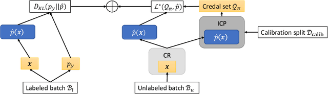 Figure 1 for Conformal Credal Self-Supervised Learning