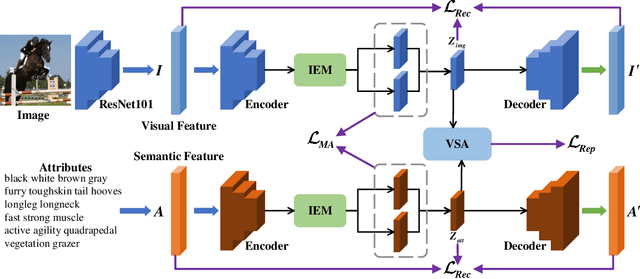 Figure 3 for Learning Aligned Cross-Modal Representation for Generalized Zero-Shot Classification