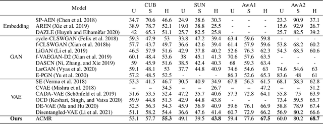 Figure 4 for Learning Aligned Cross-Modal Representation for Generalized Zero-Shot Classification