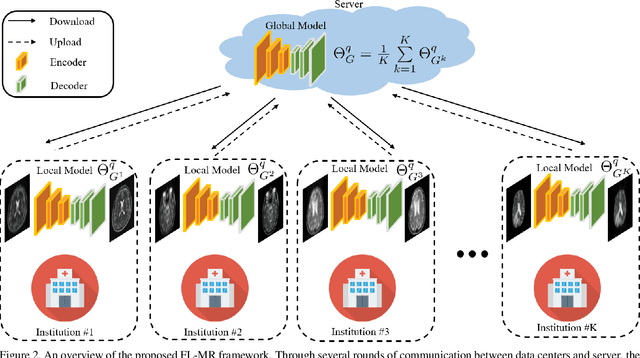 Figure 3 for Multi-institutional Collaborations for Improving Deep Learning-based Magnetic Resonance Image Reconstruction Using Federated Learning