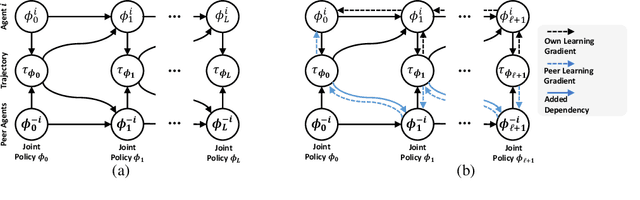 Figure 1 for A Policy Gradient Algorithm for Learning to Learn in Multiagent Reinforcement Learning