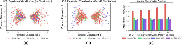 Figure 4 for A Policy Gradient Algorithm for Learning to Learn in Multiagent Reinforcement Learning