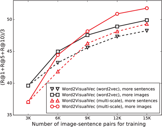 Figure 3 for Predicting Visual Features from Text for Image and Video Caption Retrieval