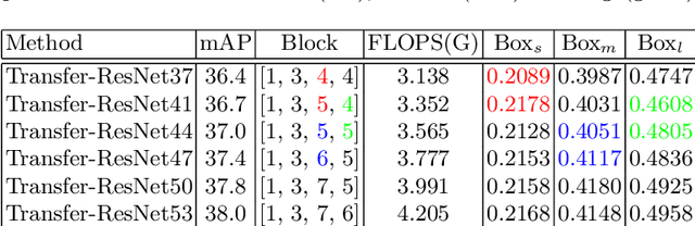 Figure 4 for Efficient Transfer Learning via Joint Adaptation of Network Architecture and Weight