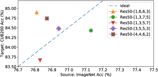 Figure 1 for Efficient Transfer Learning via Joint Adaptation of Network Architecture and Weight