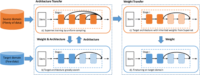 Figure 3 for Efficient Transfer Learning via Joint Adaptation of Network Architecture and Weight