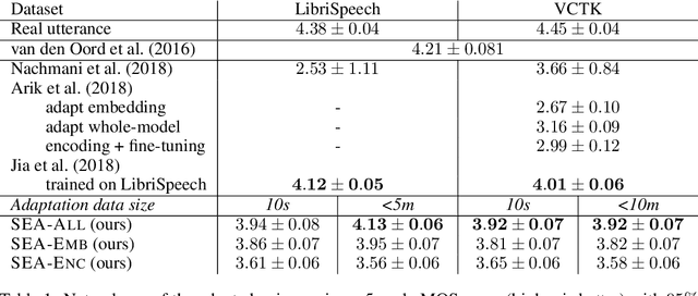 Figure 2 for Sample Efficient Adaptive Text-to-Speech