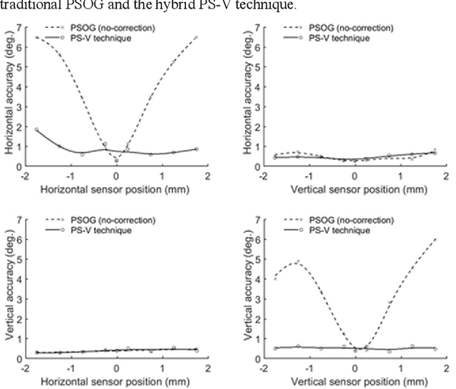 Figure 4 for Hybrid PS-V Technique: A Novel Sensor Fusion Approach for Fast Mobile Eye-Tracking with Sensor-Shift Aware Correction