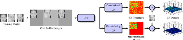 Figure 3 for Zero-Aliasing Correlation Filters for Object Recognition