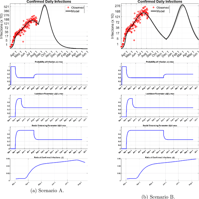 Figure 1 for A New Mathematical Model for Controlled Pandemics Like COVID-19 : AI Implemented Predictions