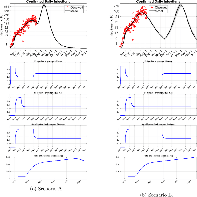 Figure 1 for A New Mathematical Model for Controlled Pandemics Like COVID-19 : AI Implemented Predictions