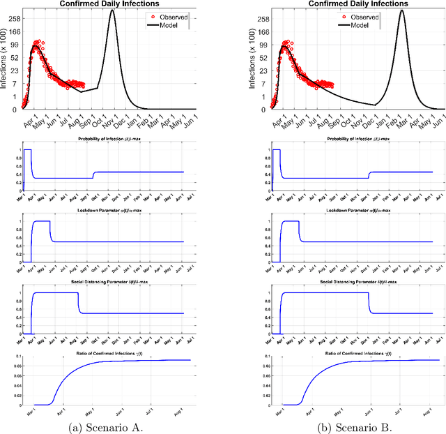 Figure 2 for A New Mathematical Model for Controlled Pandemics Like COVID-19 : AI Implemented Predictions