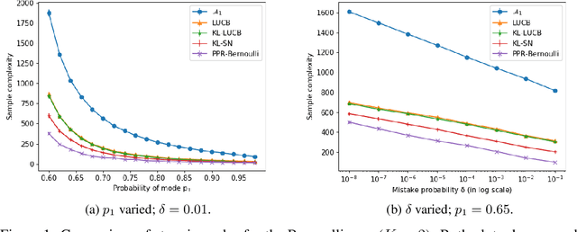 Figure 1 for PAC Mode Estimation using PPR Martingale Confidence Sequences