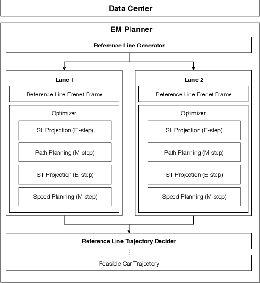 Figure 2 for Baidu Apollo EM Motion Planner