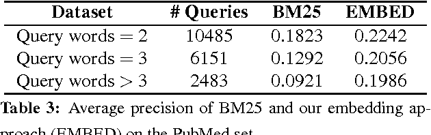 Figure 4 for Bridging the Gap: Incorporating a Semantic Similarity Measure for Effectively Mapping PubMed Queries to Documents