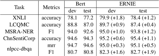 Figure 2 for ERNIE: Enhanced Representation through Knowledge Integration