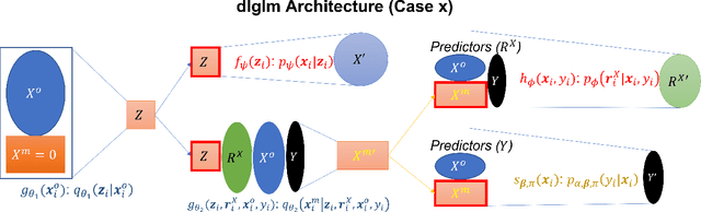 Figure 3 for Deeply-Learned Generalized Linear Models with Missing Data