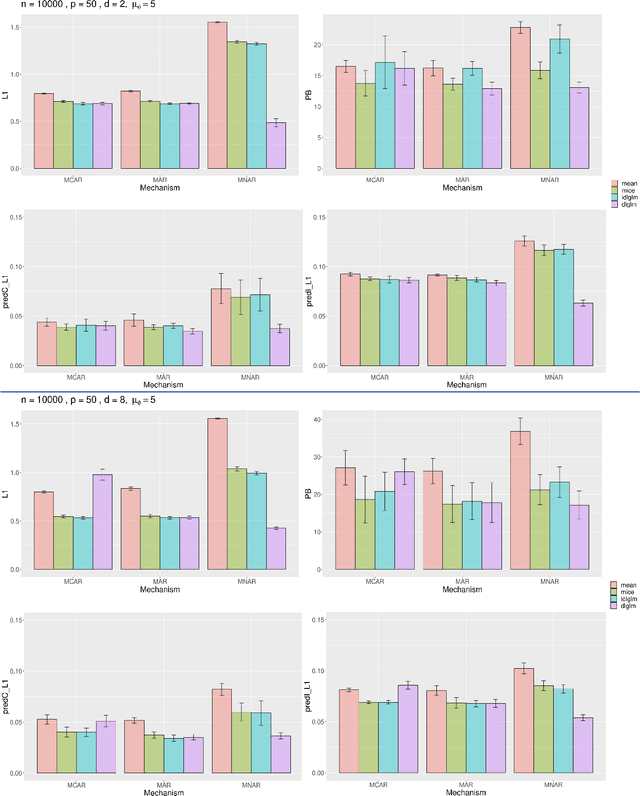 Figure 4 for Deeply-Learned Generalized Linear Models with Missing Data