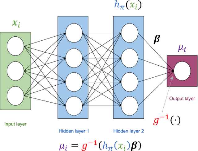 Figure 1 for Deeply-Learned Generalized Linear Models with Missing Data