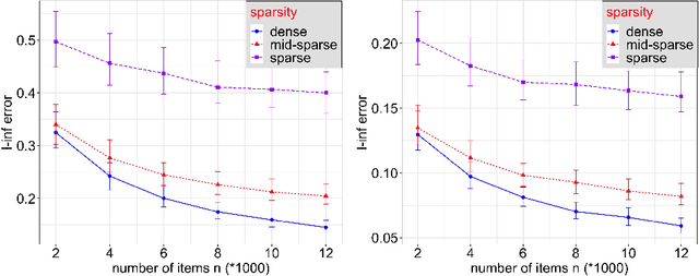 Figure 2 for A General Pairwise Comparison Model for Extremely Sparse Networks