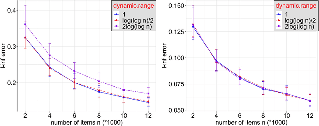 Figure 3 for A General Pairwise Comparison Model for Extremely Sparse Networks