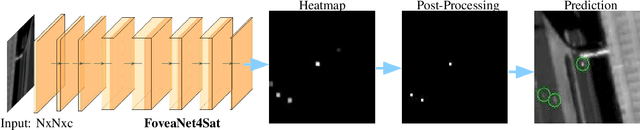 Figure 4 for Deep Vehicle Detection in Satellite Video