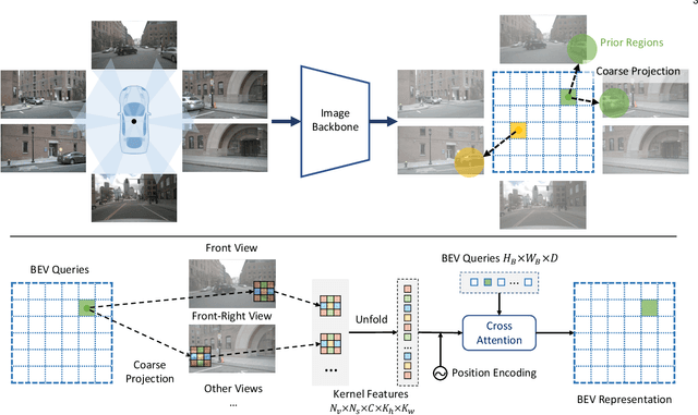 Figure 3 for Efficient and Robust 2D-to-BEV Representation Learning via Geometry-guided Kernel Transformer