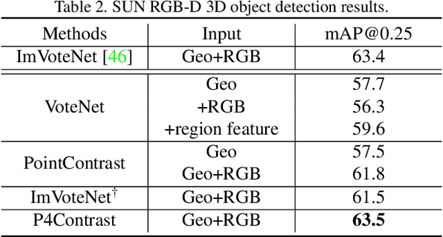 Figure 4 for P4Contrast: Contrastive Learning with Pairs of Point-Pixel Pairs for RGB-D Scene Understanding