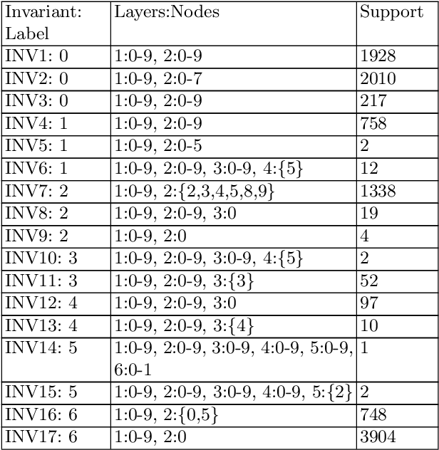 Figure 2 for Finding Invariants in Deep Neural Networks