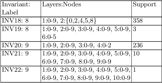 Figure 3 for Finding Invariants in Deep Neural Networks