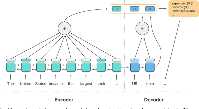 Figure 1 for A Deep Reinforced Model for Abstractive Summarization