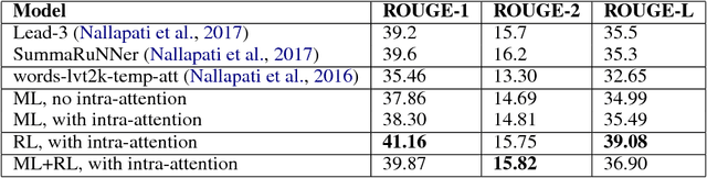 Figure 2 for A Deep Reinforced Model for Abstractive Summarization