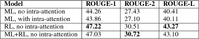 Figure 3 for A Deep Reinforced Model for Abstractive Summarization