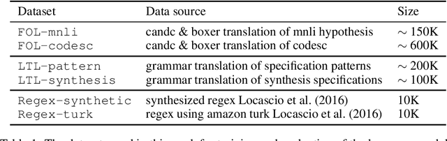 Figure 1 for Formal Specifications from Natural Language