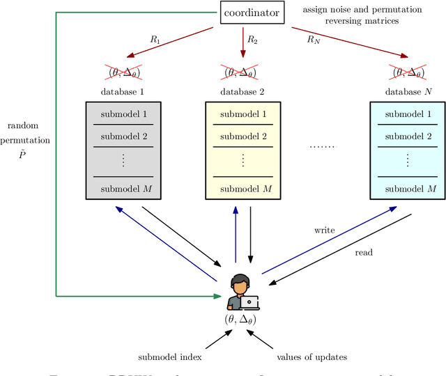 Figure 2 for Private Read Update Write (PRUW) in Federated Submodel Learning (FSL): Communication Efficient Schemes With and Without Sparsification