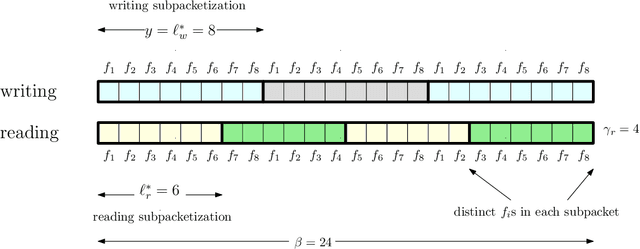 Figure 3 for Private Read Update Write (PRUW) in Federated Submodel Learning (FSL): Communication Efficient Schemes With and Without Sparsification
