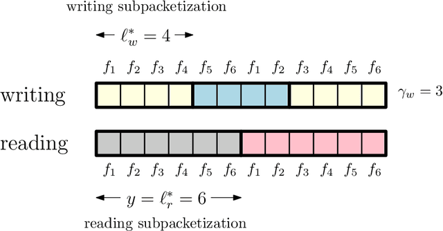 Figure 4 for Private Read Update Write (PRUW) in Federated Submodel Learning (FSL): Communication Efficient Schemes With and Without Sparsification