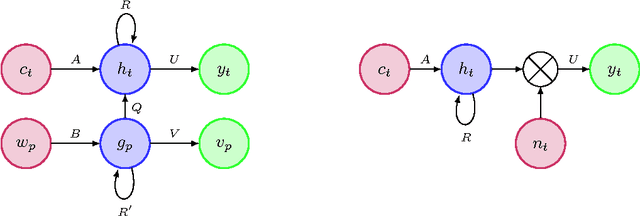 Figure 1 for Alternative structures for character-level RNNs