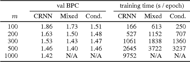 Figure 2 for Alternative structures for character-level RNNs