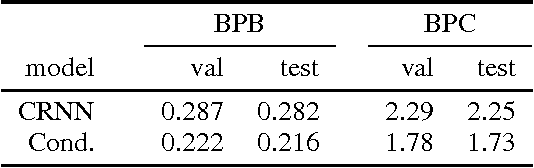 Figure 3 for Alternative structures for character-level RNNs