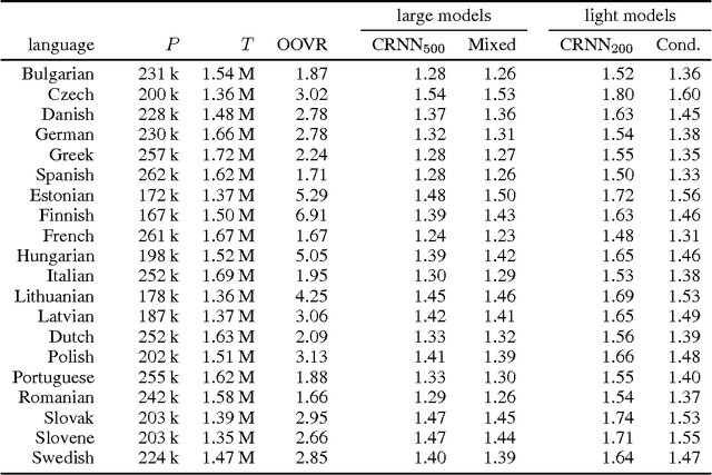 Figure 4 for Alternative structures for character-level RNNs