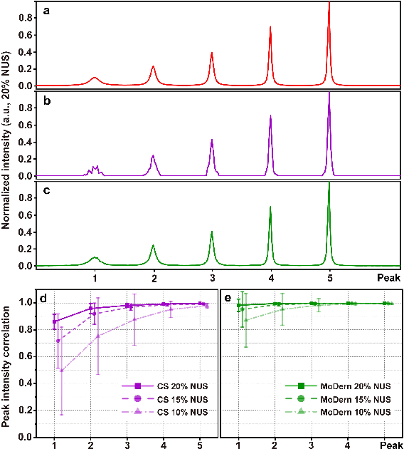 Figure 2 for Accelerated NMR Spectroscopy: Merge Optimization with Deep Learning