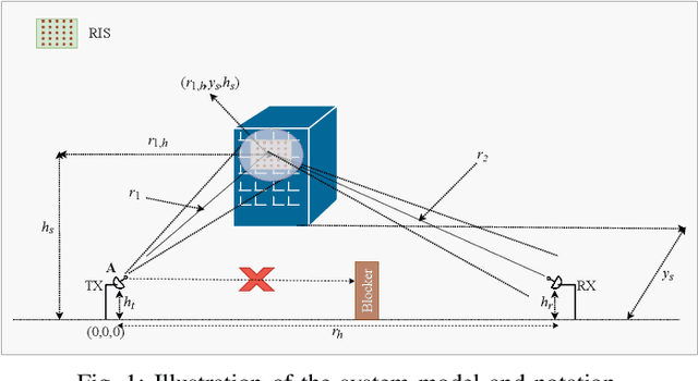 Figure 1 for Toward Autonomous Reconfigurable Intelligent Surfaces Through Wireless Energy Harvesting