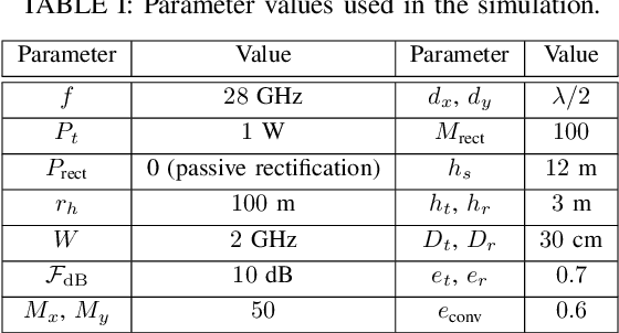 Figure 4 for Toward Autonomous Reconfigurable Intelligent Surfaces Through Wireless Energy Harvesting