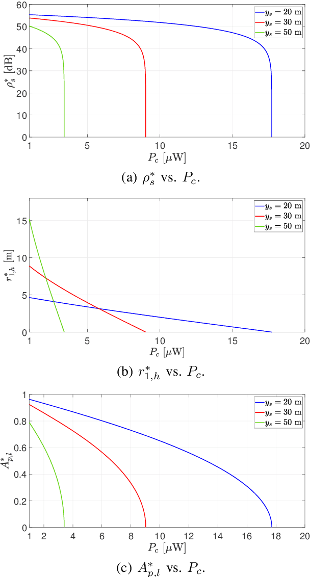 Figure 3 for Toward Autonomous Reconfigurable Intelligent Surfaces Through Wireless Energy Harvesting