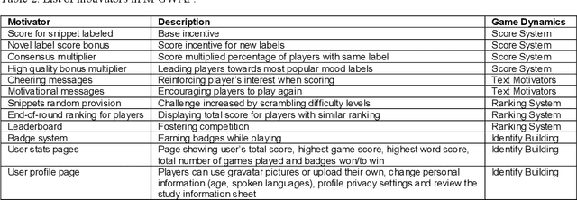 Figure 3 for M-GWAP: An Online and Multimodal Game With A Purpose in WordPress for Mental States Annotation