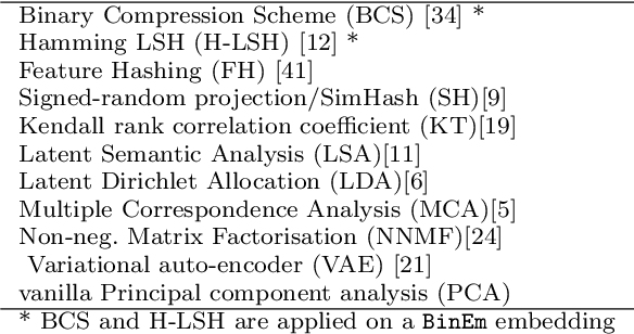 Figure 3 for Efficient Binary Embedding of Categorical Data using BinSketch