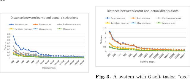 Figure 2 for Safe Learning for Near Optimal Scheduling